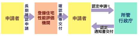 登録住宅性能評価機関が行う長期使用構造等であるかの確認