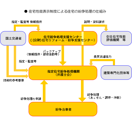 住宅性能表示制度による住宅の紛争処理の仕組み