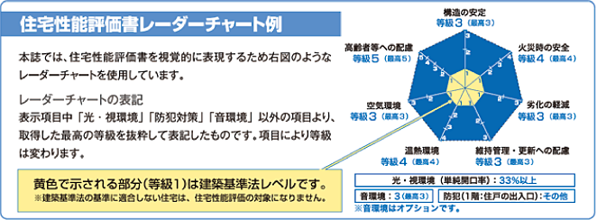 住宅性能評価レーダーチャート例