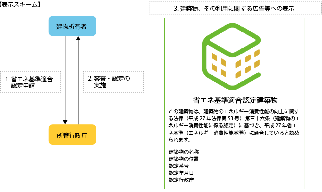 基準適合の認定・表示制度（第36条）