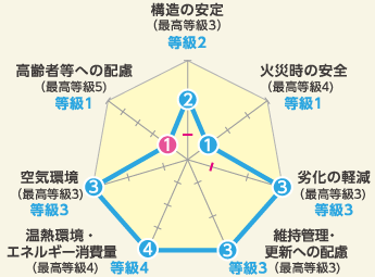 住宅性能評価レーダーチャート