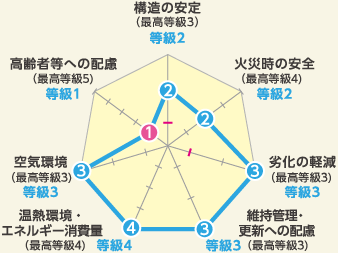 住宅性能評価レーダーチャート