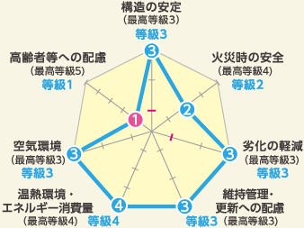 住宅性能評価レーダーチャート