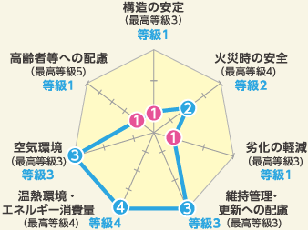 住宅性能評価レーダーチャート