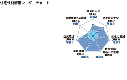 住宅性能評価レーダーチャート