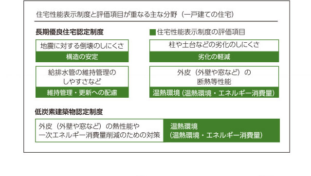 住宅性能表示制度と評価項目が重なる主な分野（一戸建ての住宅）