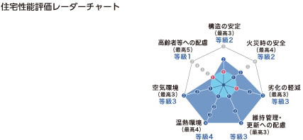 住宅性能評価レーダーチャート