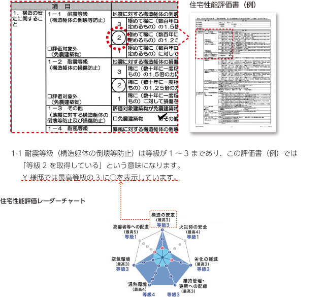 住宅性能評価書（例）　住宅性能評価レーダーチャート