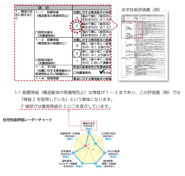 建設住宅性能評価書のマーク　設計住宅性能評価書のマーク