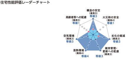 住宅性能評価レーダーチャート