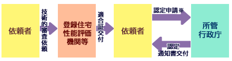 登録省エネ判定機関等が行う技術的審査