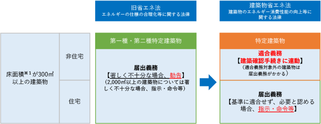 届出の対象について