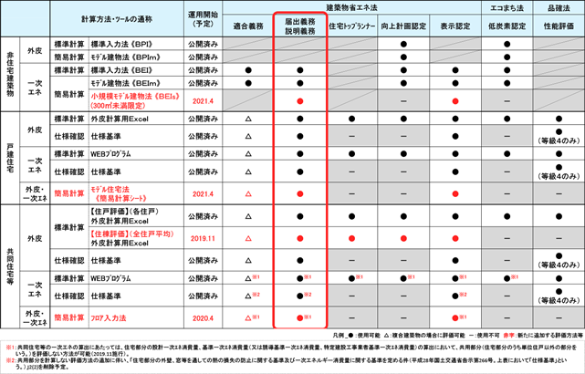 届出とは 省エネ適合性判定 届出について 一般社団法人 住宅性能評価 表示協会