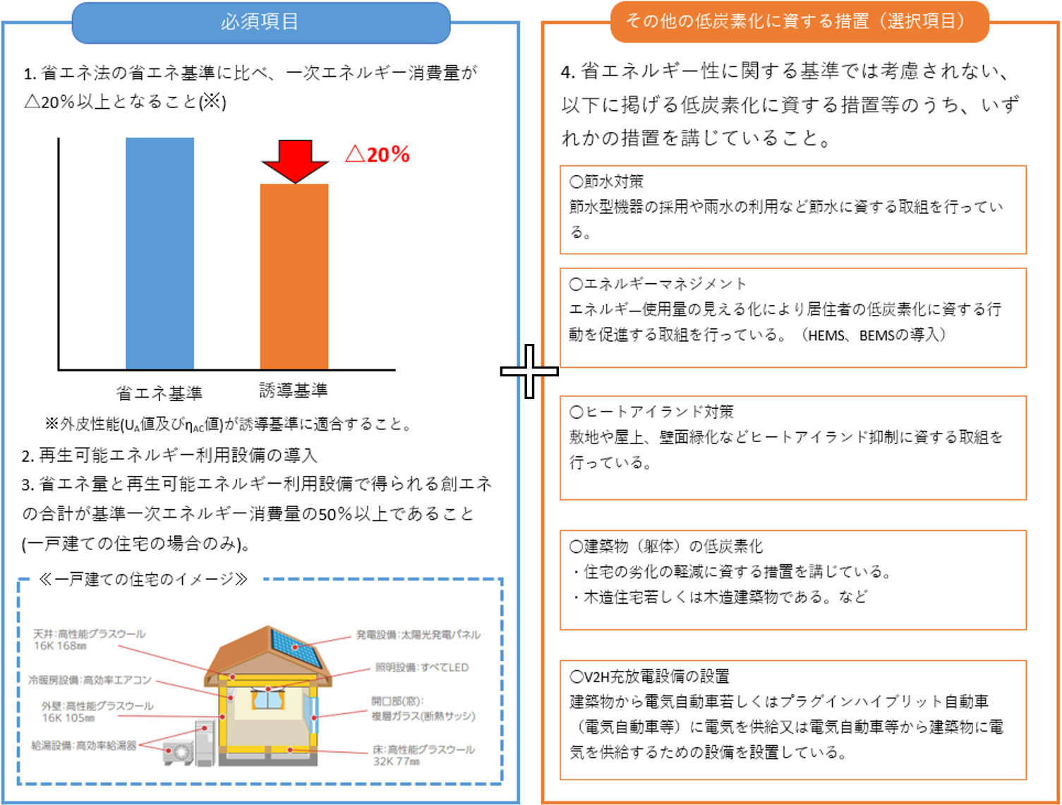 「住宅性能表示制度において評価する性能」のイメージ