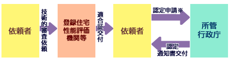 登録住宅性能評価機関等が行う技術的審査