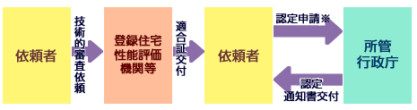 登録住宅性能評価機関が行う技術的審査